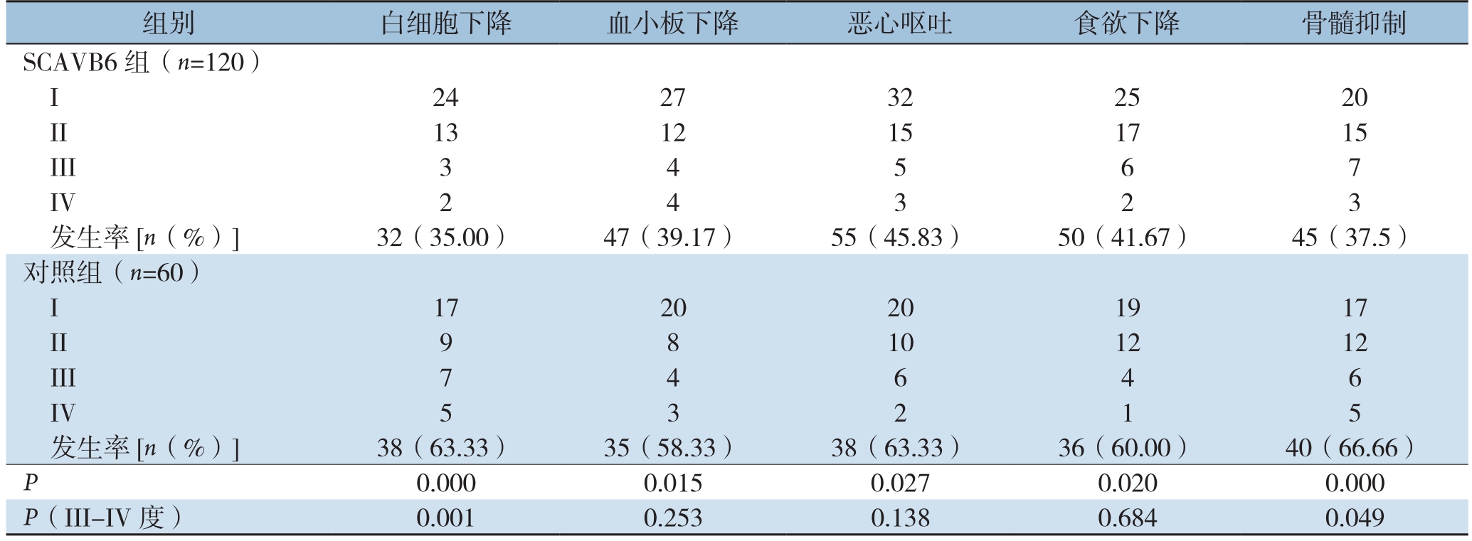 斑蝥酸钠维生素B6治疗晚期乳腺癌的疗效及对生存质量、安全性的影响